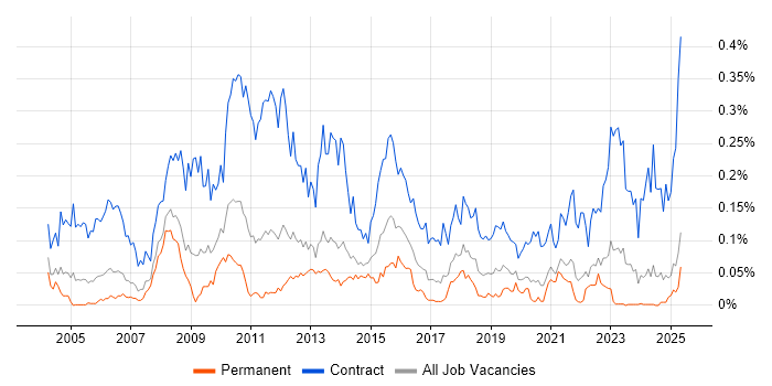 Job vacancy trend for Migration Analyst in the North of England Job vacancy trend for Migration Analyst in the North of England
