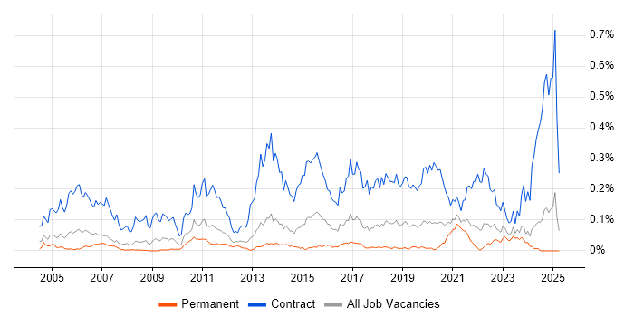 Job vacancy trend for Migration Engineer in the North of England Job vacancy trend for Migration Engineer in the North of England
