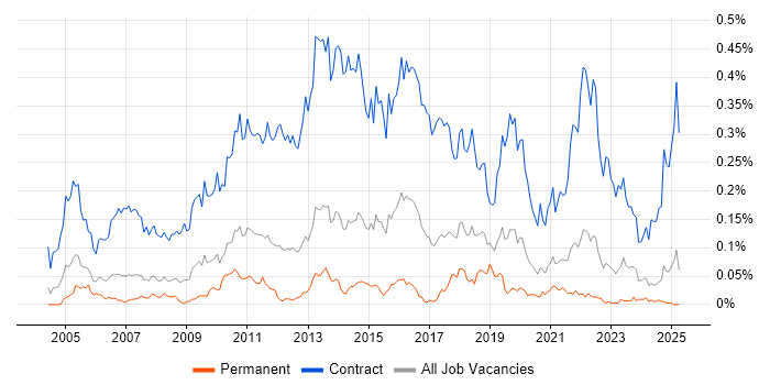 Job vacancy trend for Migration Manager in the North of England Job vacancy trend for Migration Manager in the North of England