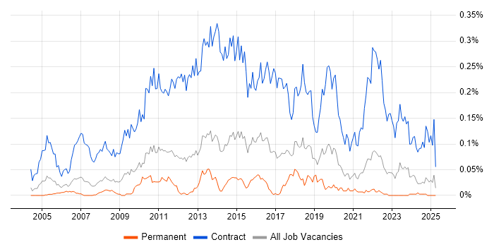 Job vacancy trend for Migration Project Manager in the North of England Job vacancy trend for Migration Project Manager in the North of England