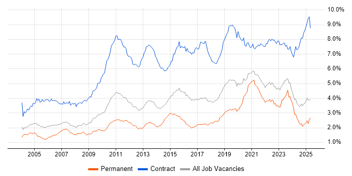 Job vacancy trend for Migration in the North of England Job vacancy trend for Migration in the North of England