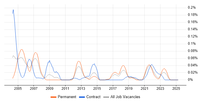 Job vacancy trend for MIIS in the North of England Job vacancy trend for MIIS in the North of England