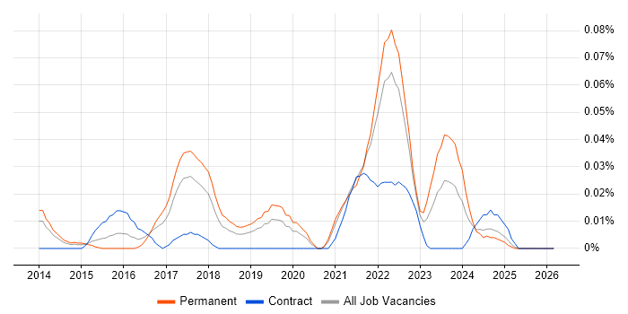 MikroTik job vacancy trend in the North of England