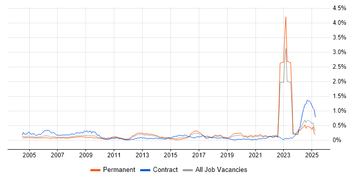 Job vacancy trend for Military in the North of England Job vacancy trend for Military in the North of England