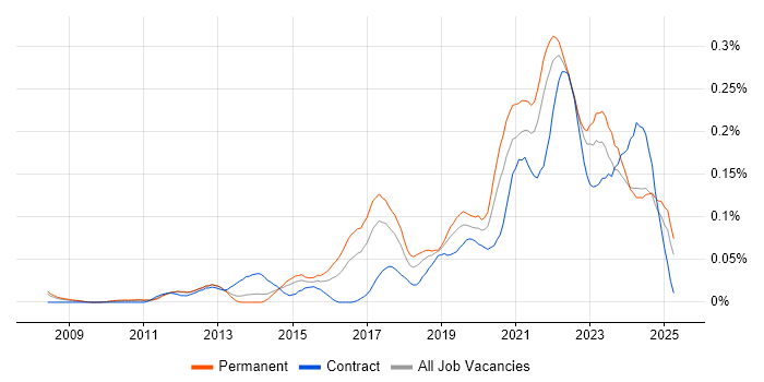 Job vacancy trend for Mimecast in the North of England Job vacancy trend for Mimecast in the North of England