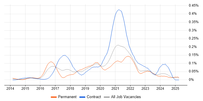 Job vacancy trend for Minimum Viable Product in the North of England Job vacancy trend for Minimum Viable Product in the North of England