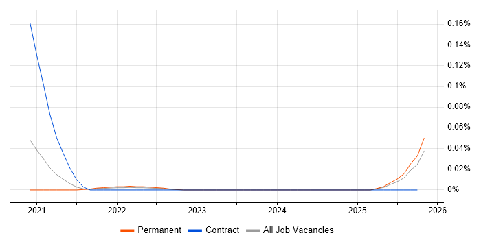 Mirantis job vacancy trend in the North of England