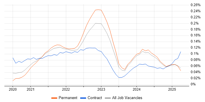 Job vacancy trend for Miro in the North of England Job vacancy trend for Miro in the North of England