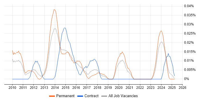 Job vacancy trend for MIS ActiveH in the North of England Job vacancy trend for MIS ActiveH in the North of England