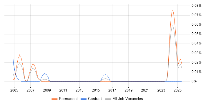 Job vacancy trend for MIS Consultant in the North of England