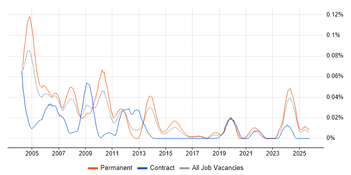 MIS Manager job vacancy trend in the North of England