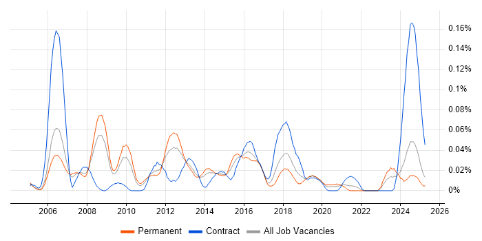 Job vacancy trend for MISRA in the North of England Job vacancy trend for MISRA in the North of England