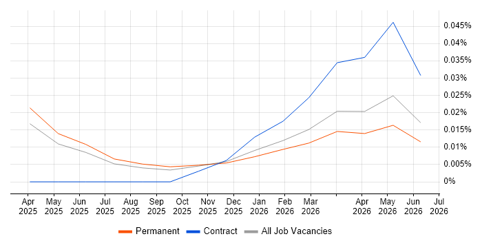Mistral job vacancy trend in the North of England