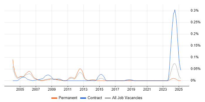 Job vacancy trend for Misys Midas in the North of England Job vacancy trend for Misys Midas in the North of England