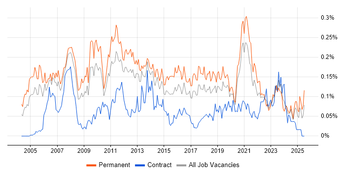 Job vacancy trend for Mitel in the North of England Job vacancy trend for Mitel in the North of England
