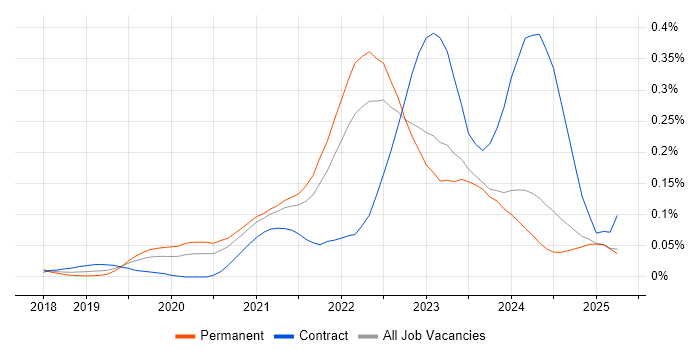 Job vacancy trend for MITRE ATT&CK in the North of England Job vacancy trend for MITRE ATT&CK in the North of England