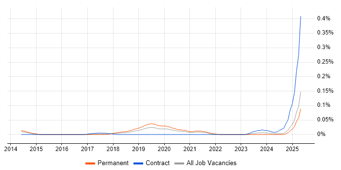 Job vacancy trend for Mixpanel in the North of England Job vacancy trend for Mixpanel in the North of England