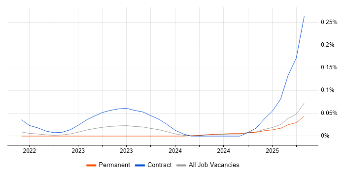 Job vacancy trend for MLflow in the North of England Job vacancy trend for MLflow in the North of England