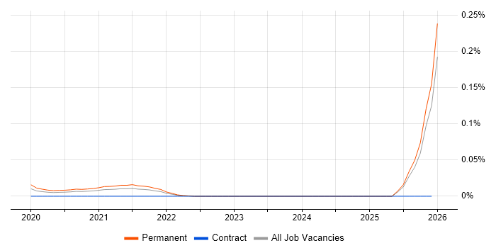 ML.NET job vacancy trend in the North of England