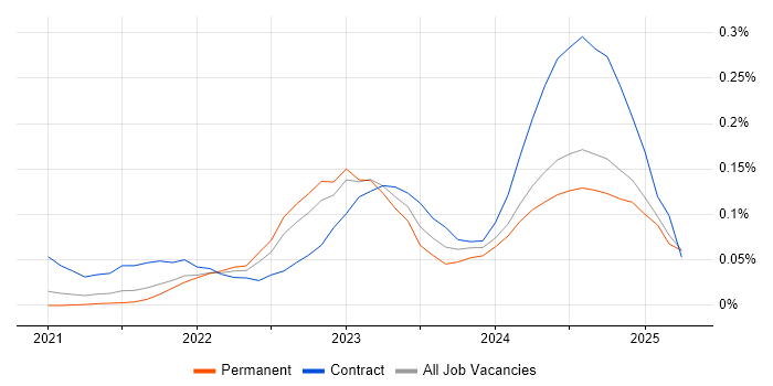 Job vacancy trend for MLOps in the North of England Job vacancy trend for MLOps in the North of England