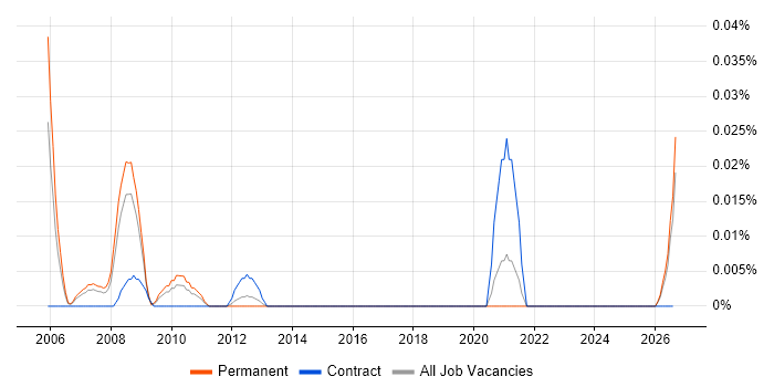 MMIC job vacancy trend in the North of England