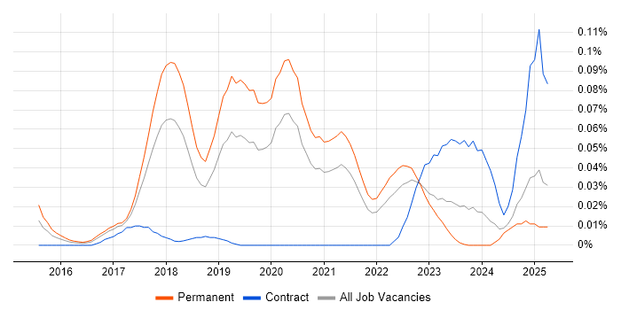 Job vacancy trend for Mob Programming in the North of England Job vacancy trend for Mob Programming in the North of England