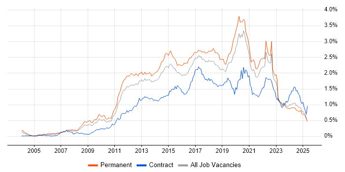 Job vacancy trend for Mobile App in the North of England Job vacancy trend for Mobile App in the North of England