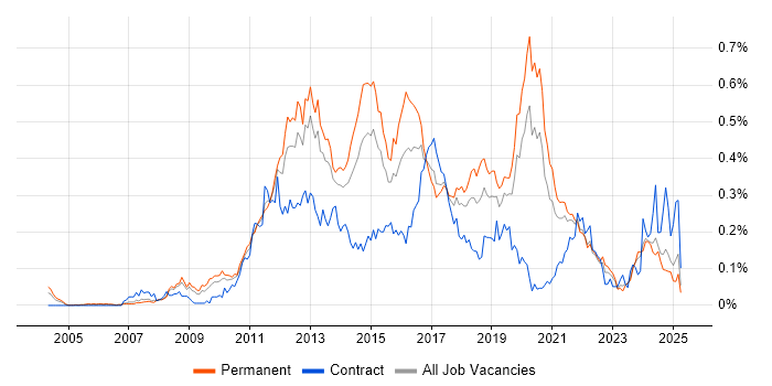 Job vacancy trend for Mobile Application Development in the North of England Job vacancy trend for Mobile Application Development in the North of England