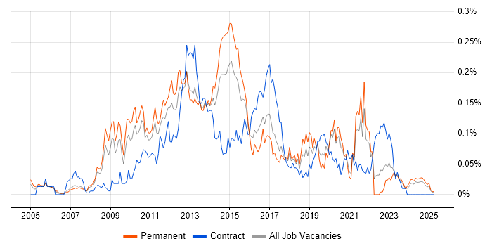 Job vacancy trend for Mobile Applications Developer in the North of England Job vacancy trend for Mobile Applications Developer in the North of England