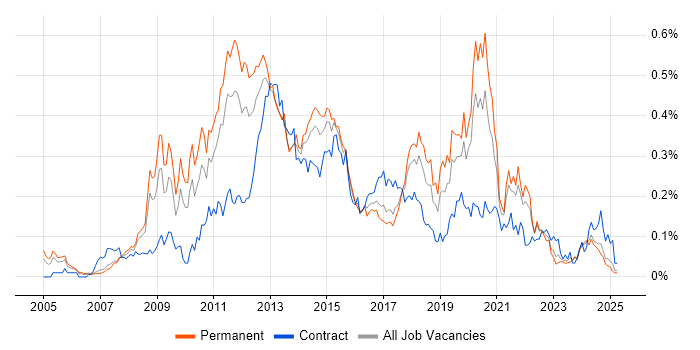 Job vacancy trend for Mobile Developer in the North of England Job vacancy trend for Mobile Developer in the North of England