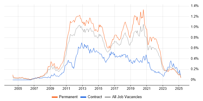 Job vacancy trend for Mobile Development in the North of England Job vacancy trend for Mobile Development in the North of England
