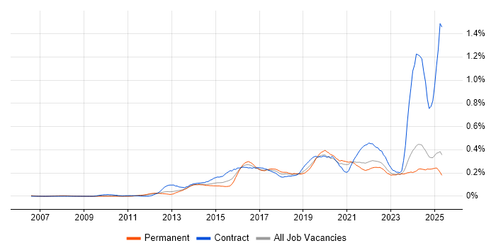Job vacancy trend for Mobile Device Management in the North of England Job vacancy trend for Mobile Device Management in the North of England