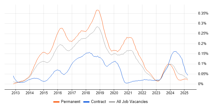 Job vacancy trend for Mobile First in the North of England Job vacancy trend for Mobile First in the North of England