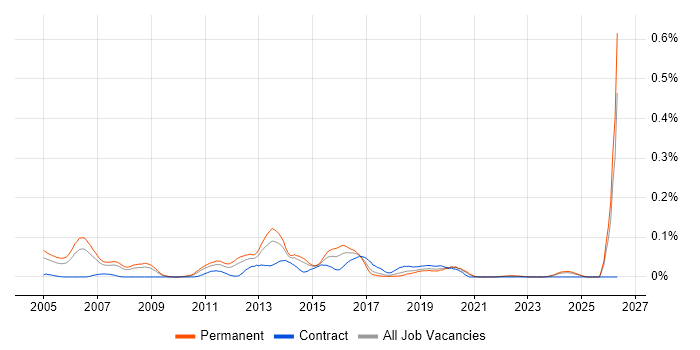 Mobile Games job vacancy trend in the North of England