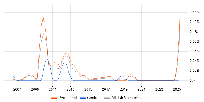 Job vacancy trend for Mobile Marketing in the North of England Job vacancy trend for Mobile Marketing in the North of England