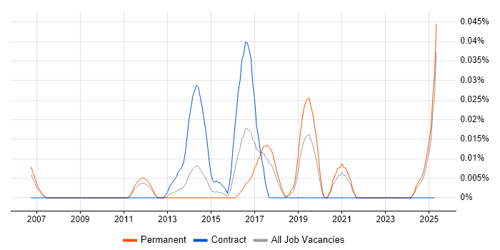 Job vacancy trend for Mobile Optimisation in the North of England Job vacancy trend for Mobile Optimisation in the North of England