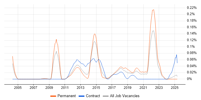 Job vacancy trend for Mobile Payment in the North of England Job vacancy trend for Mobile Payment in the North of England