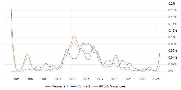 Job vacancy trend for Mobile Project Manager in the North of England Job vacancy trend for Mobile Project Manager in the North of England