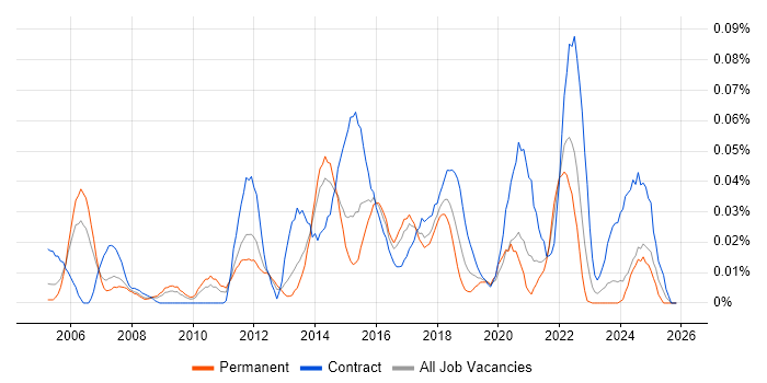 Mobile Tester job vacancy trend in the North of England