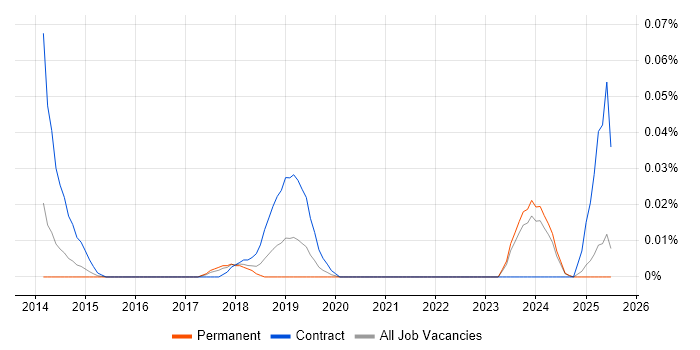 Job vacancy trend for Mobile Transformation in the North of England Job vacancy trend for Mobile Transformation in the North of England
