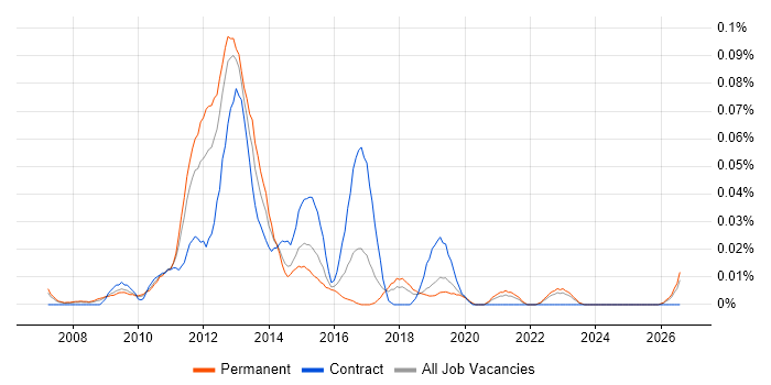 Mobile Web Developer job vacancy trend in the North of England