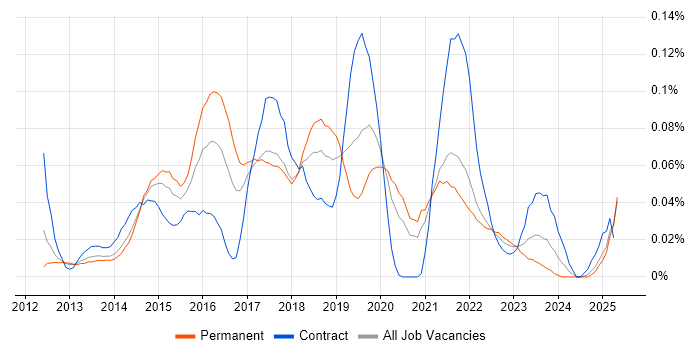 Job vacancy trend for MobileIron in the North of England Job vacancy trend for MobileIron in the North of England