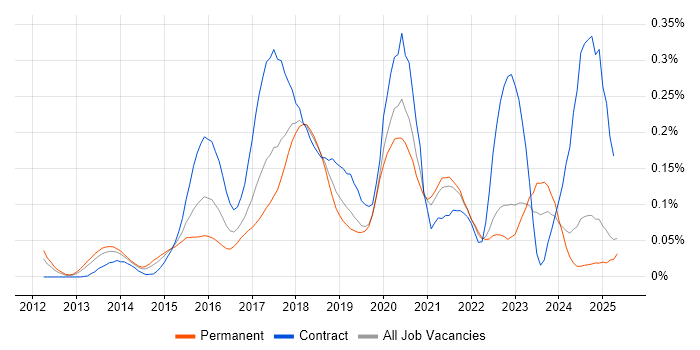 Job vacancy trend for Mocha in the North of England Job vacancy trend for Mocha in the North of England