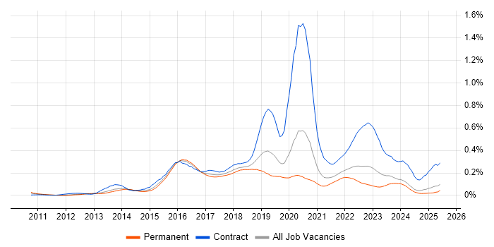 Job vacancy trend for Mockito in the North of England Job vacancy trend for Mockito in the North of England