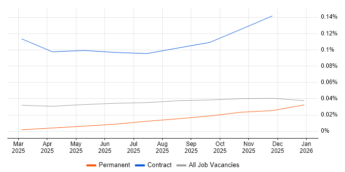 Model Context Protocol job vacancy trend in the North of England
