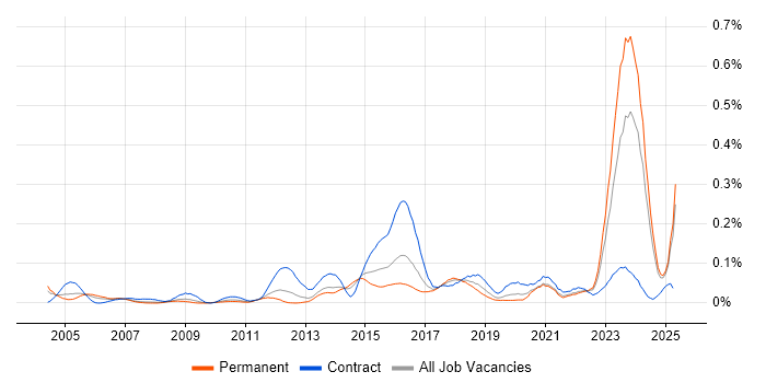 Job vacancy trend for Model Validation in the North of England Job vacancy trend for Model Validation in the North of England