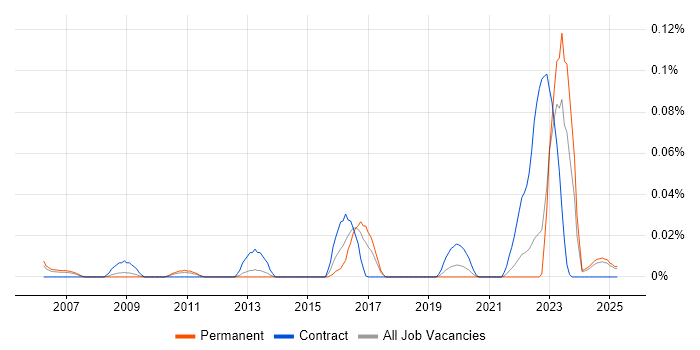 Job vacancy trend for ModSecurity in the North of England Job vacancy trend for ModSecurity in the North of England
