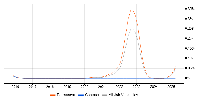 Job vacancy trend for Molecular Biology in the North of England Job vacancy trend for Molecular Biology in the North of England