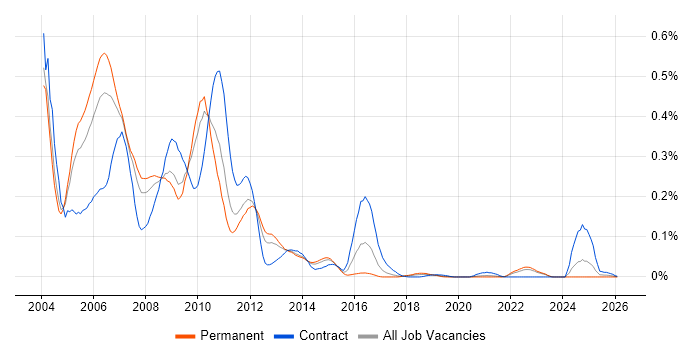 MOM job vacancy trend in the North of England