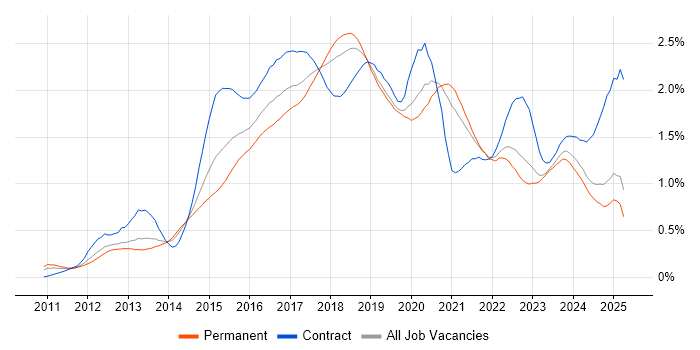 Job vacancy trend for MongoDB in the North of England